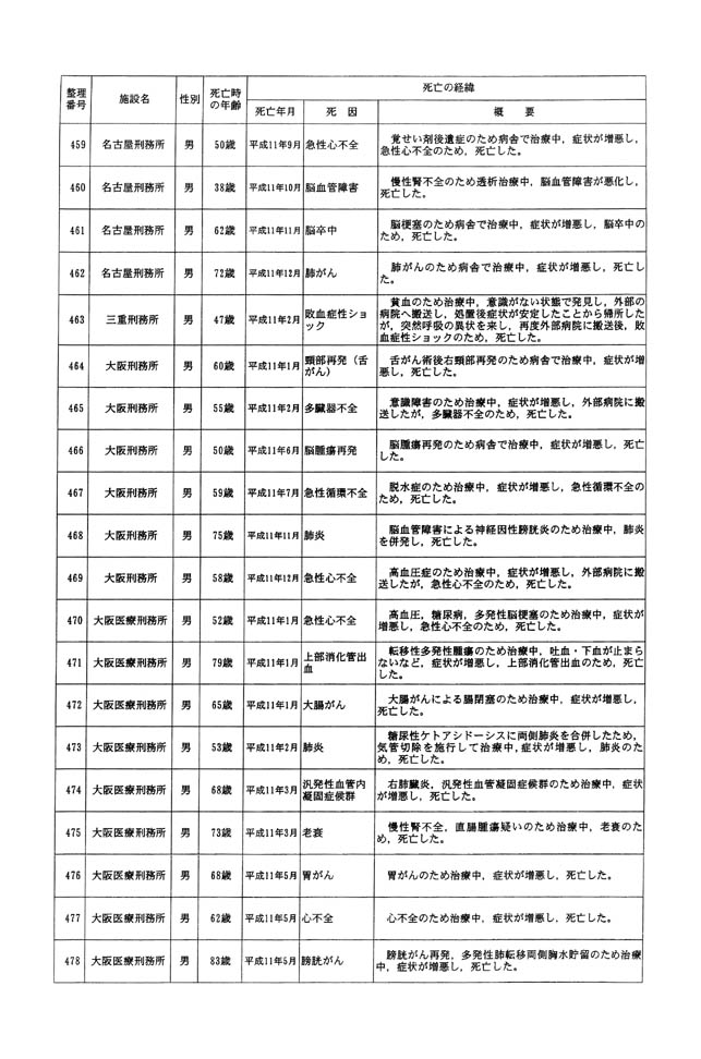 別表一 受刑者 27/61