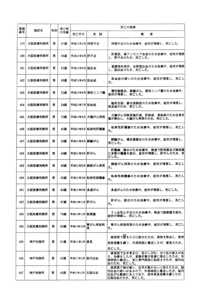 別表一 受刑者 28/61