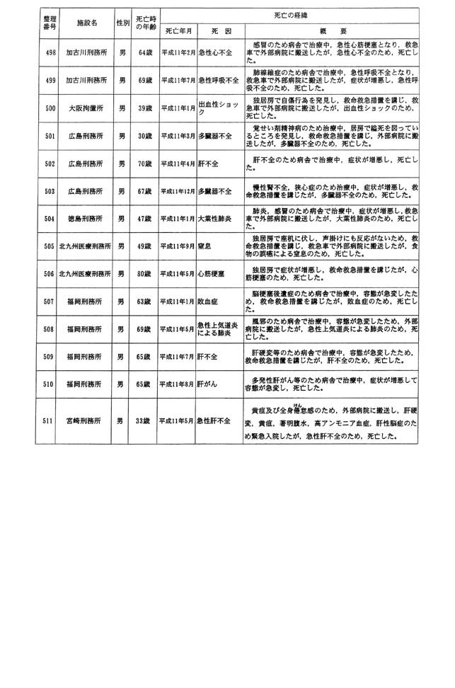 別表一 受刑者 29/61
