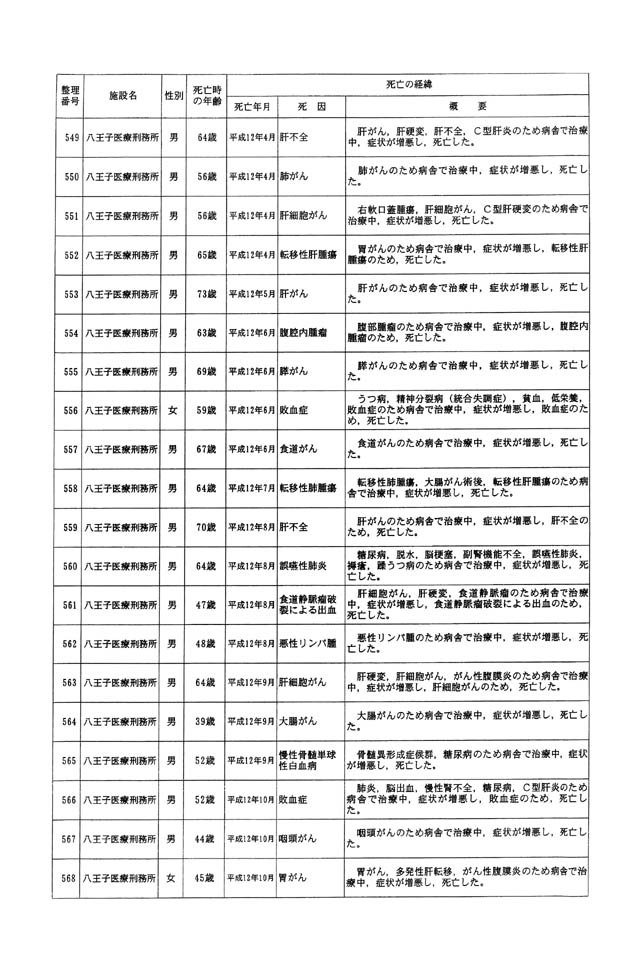 別表一 受刑者 32/61