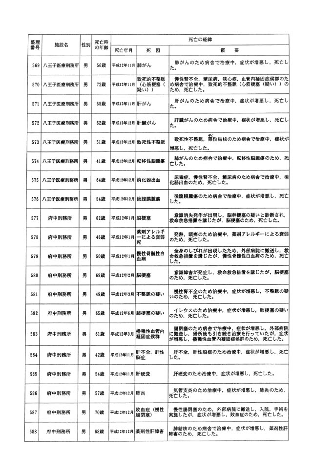 別表一 受刑者 33/61