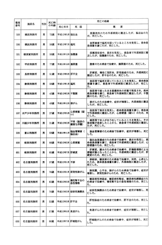 別表一 受刑者 34/61