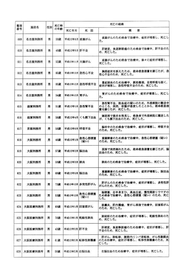 別表一 受刑者 35/61