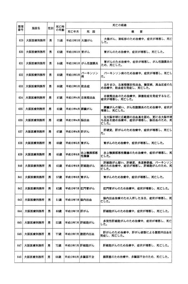 別表一 受刑者 36/61