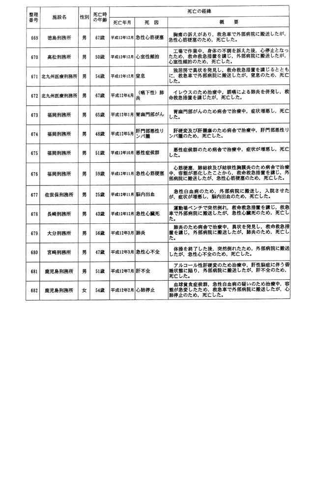 別表一 受刑者 38/61