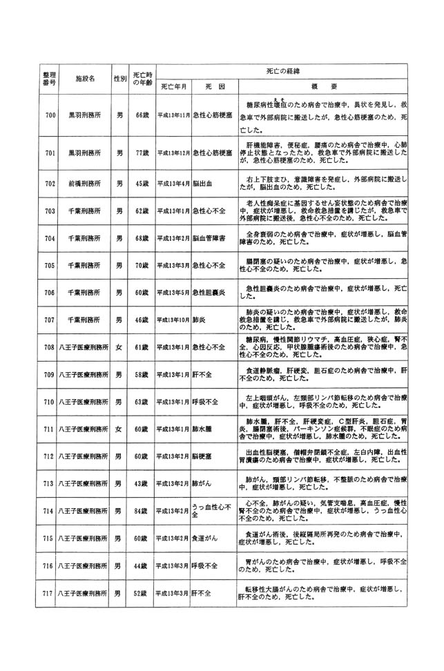 別表一 受刑者 40/61