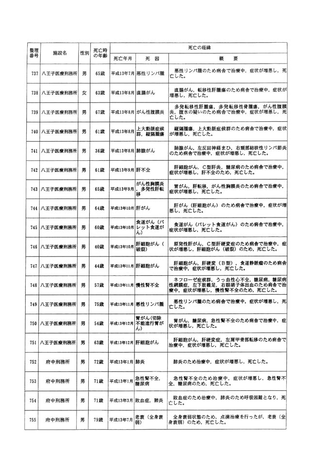 別表一 受刑者 42/61