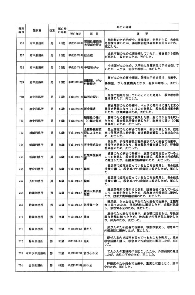 別表一 受刑者 43/61