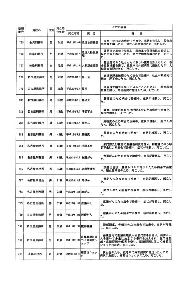 別表一 受刑者 44/61