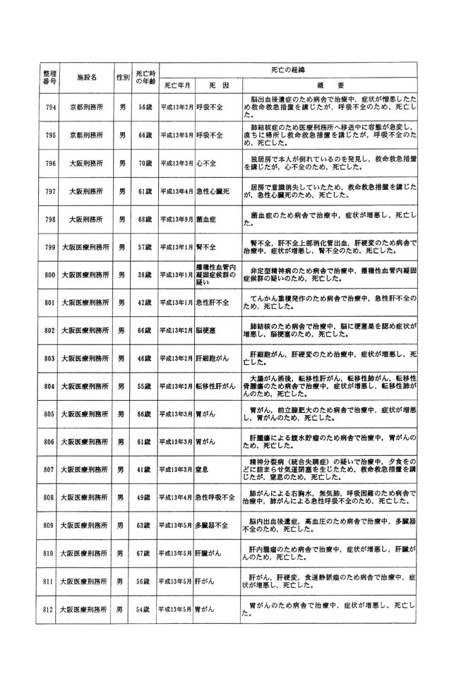 別表一 受刑者 45/61