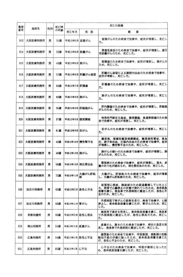 別表一 受刑者 46/61