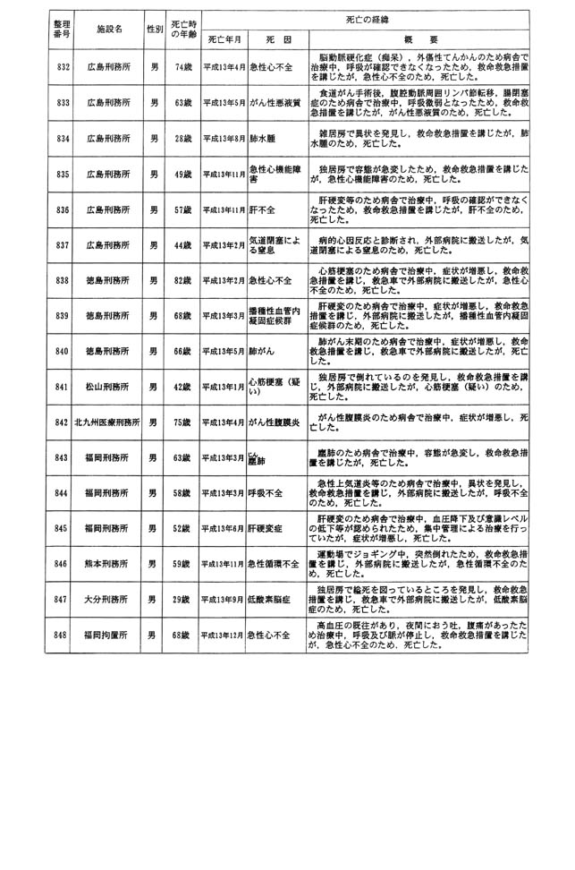 別表一 受刑者 47/61