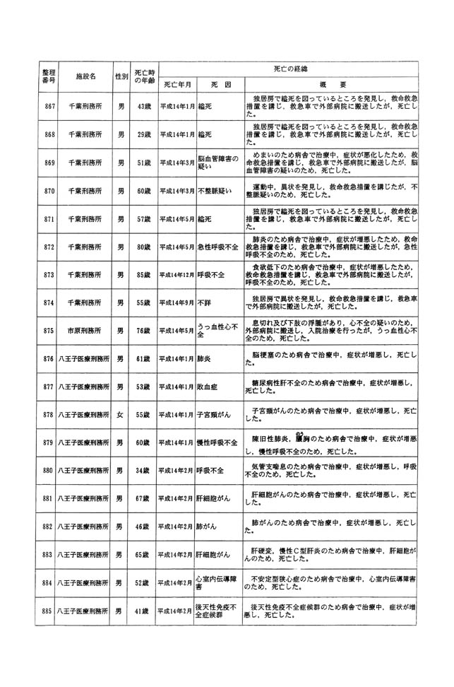 別表一 受刑者 49/61