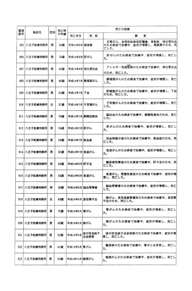 別表一 受刑者 51/61