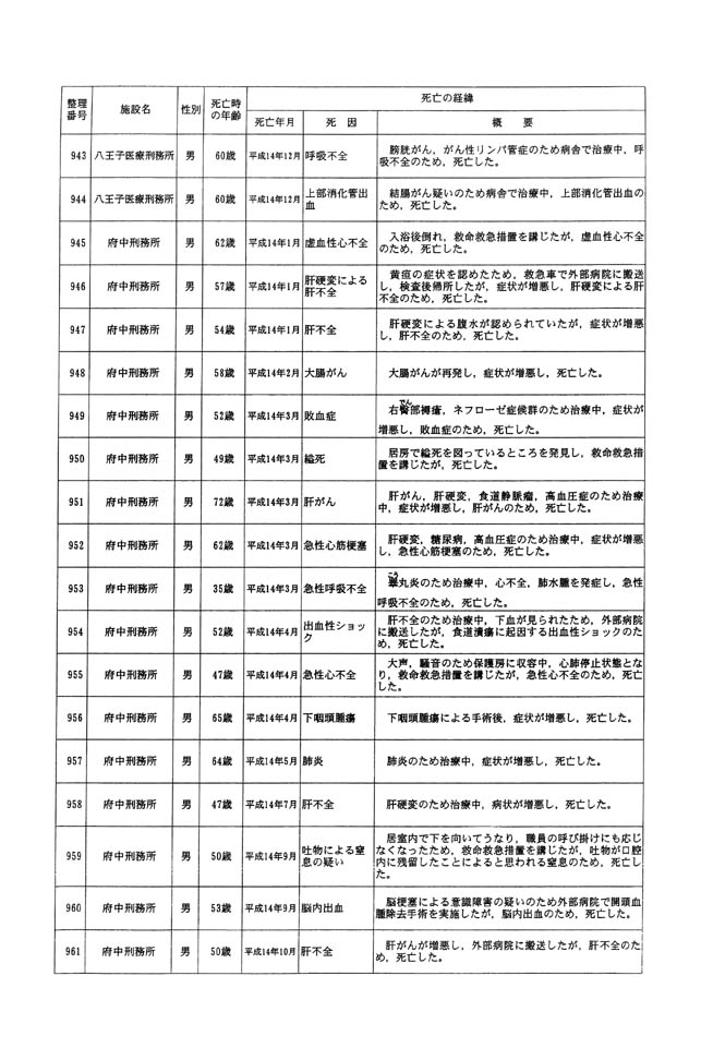 別表一 受刑者 53/61