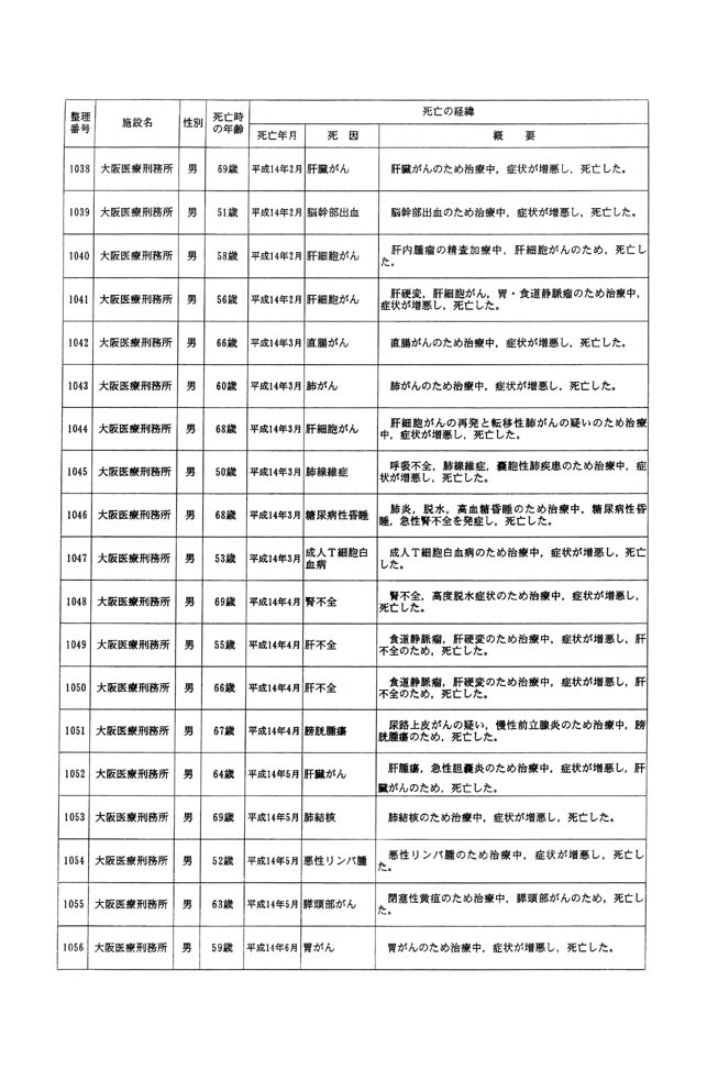 別表一 受刑者 58/61