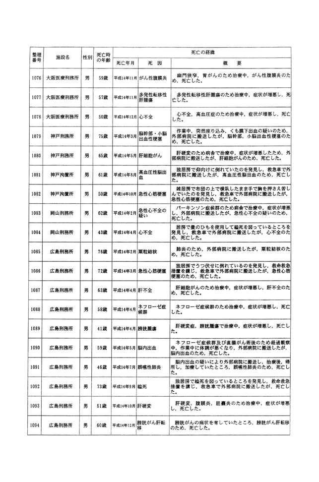 別表一 受刑者 60/61