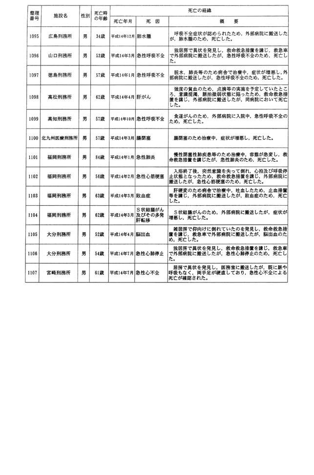 別表一 受刑者 61/61