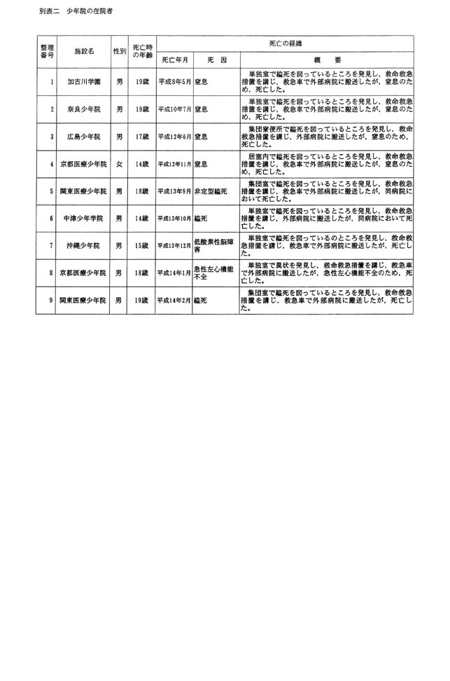 別表二 少年院の在院者