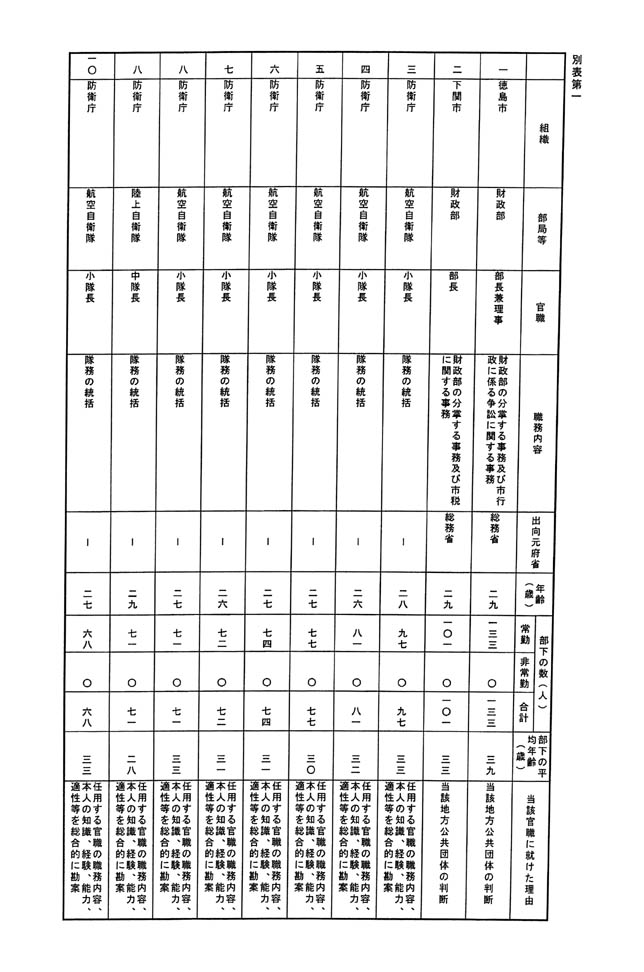 衆議院議員長妻昭君提出キャリア官僚のエリート度に関する質問に対する答弁書
