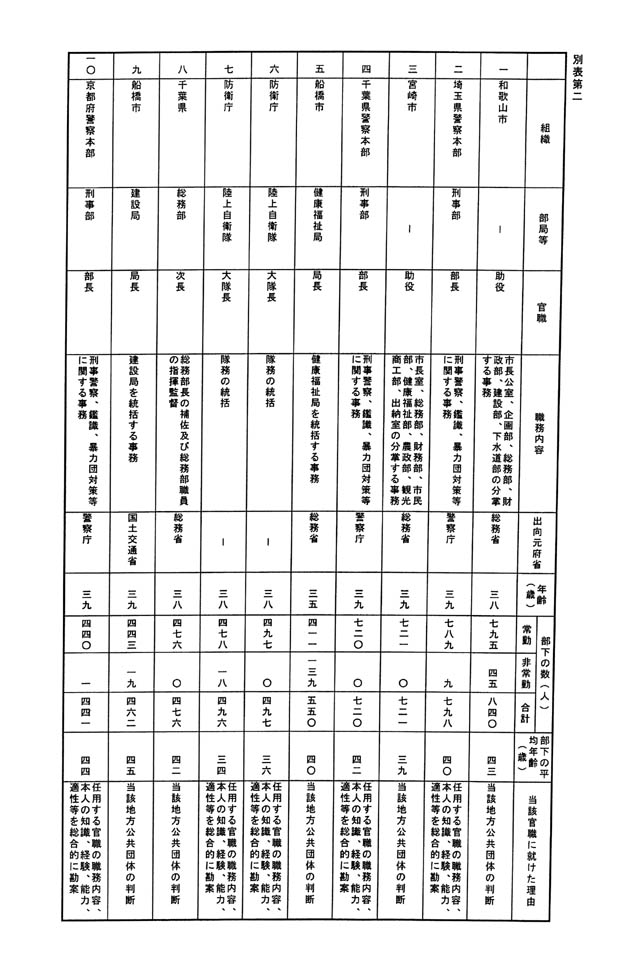 別表第二