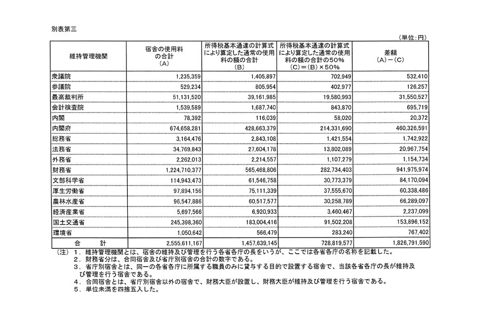 別表第三