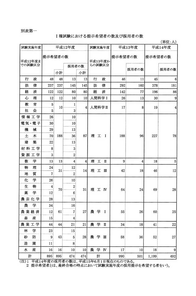 別表第一 T種試験における提示希望者の数及び採用者の数