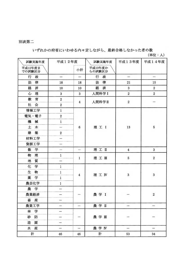 別表第二 いずれかの府省にいわゆる内々定しながら、最終合格しなかった者の数