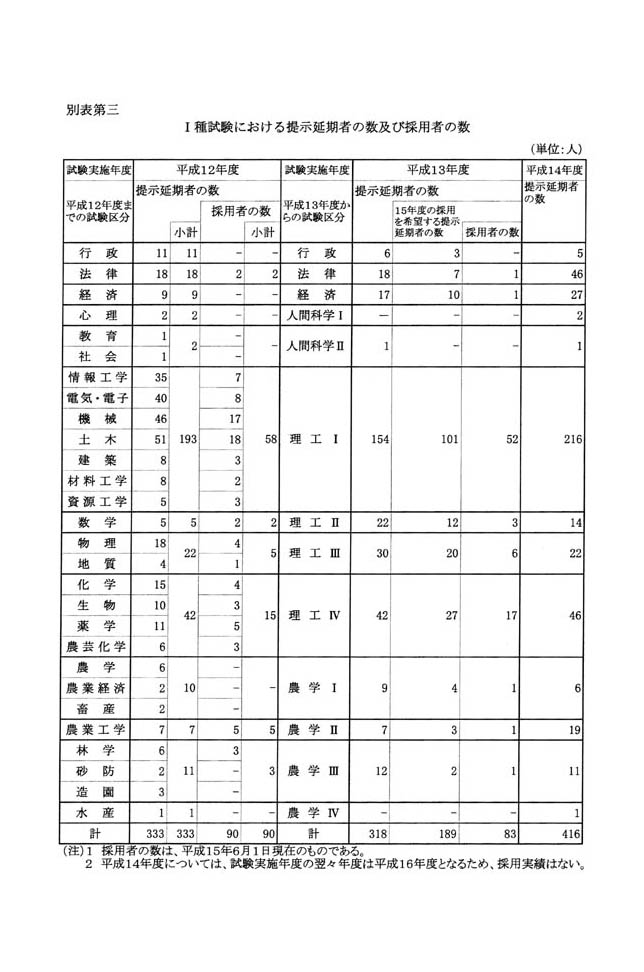別表第三 T種試験における提示延期者の数及び採用者の数