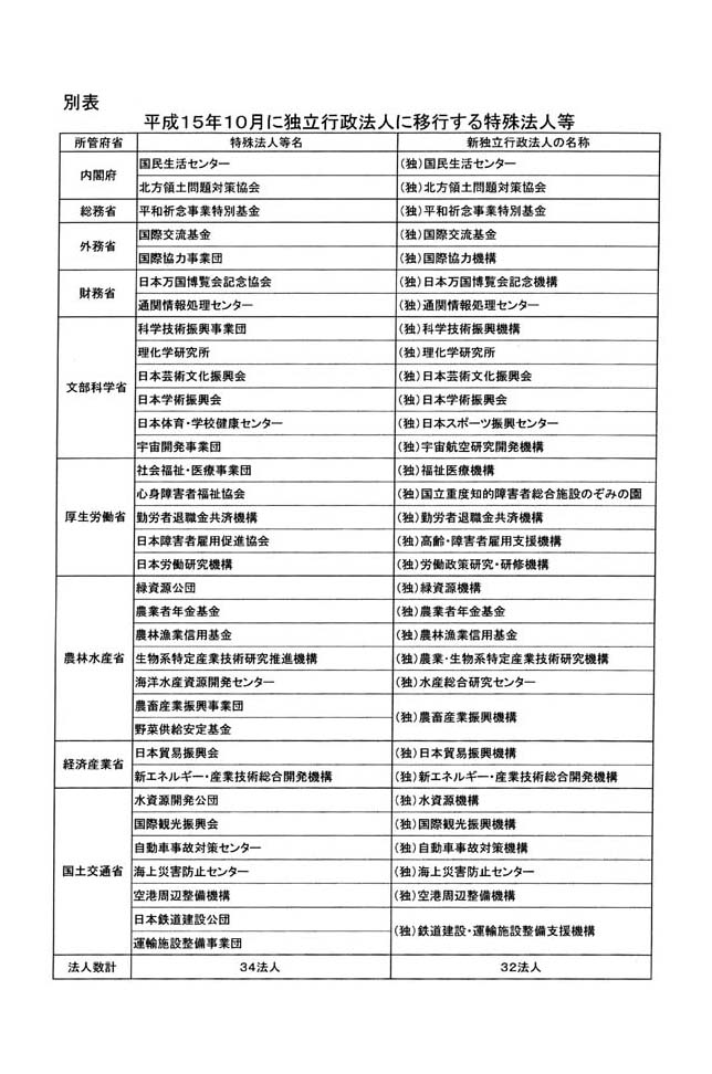 別表 平成15年10月に独立行政法人に移行する特殊法人等