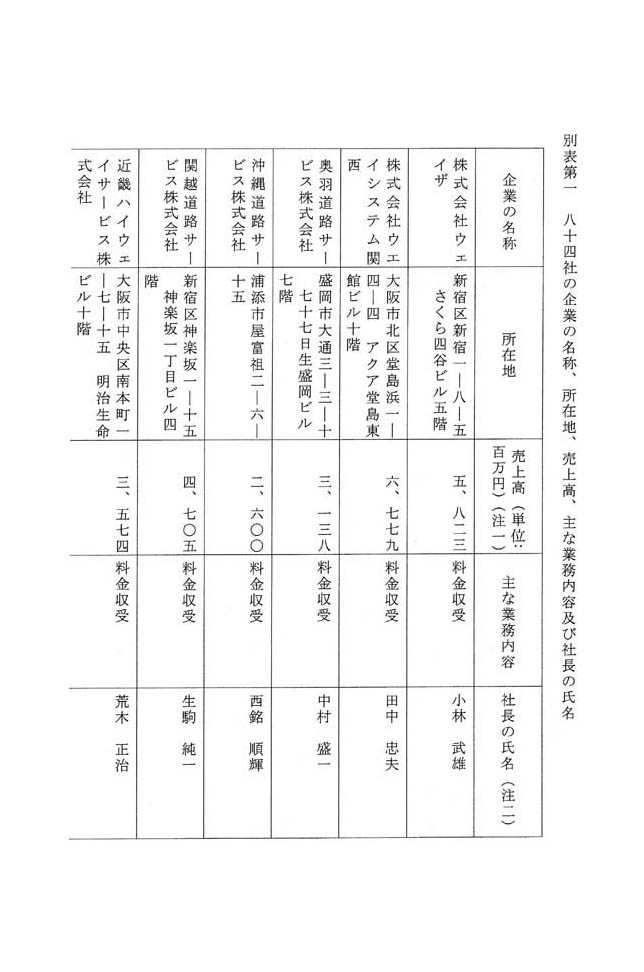 別表第一 八十四社の企業の名称、所在地、売上高、主な業務内容及び社長の氏名 1/14