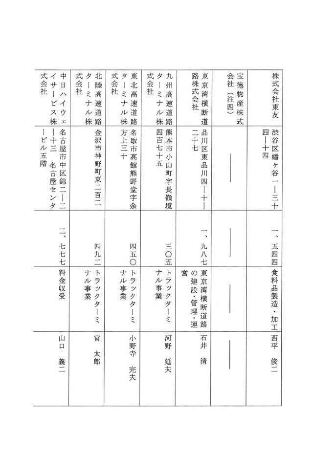 別表第一 八十四社の企業の名称、所在地、売上高、主な業務内容及び社長の氏名 10/14