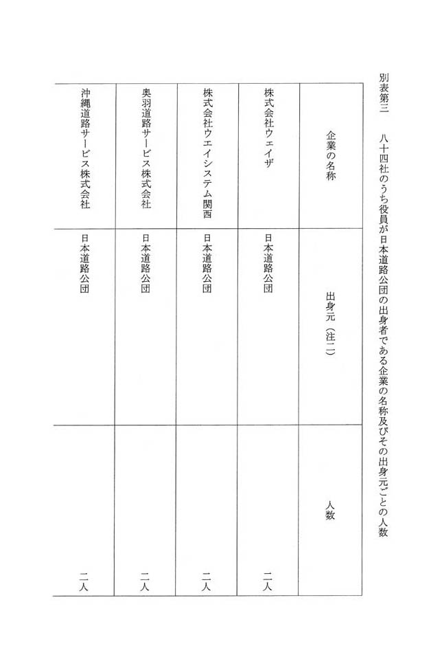 別表第三 八十四社のうち役員が日本道路公団の出身者である企業の名称及びその出身元ごとの人数 1/14
