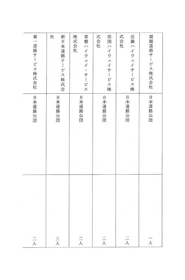 別表第三 八十四社のうち役員が日本道路公団の出身者である企業の名称及びその出身元ごとの人数 2/14