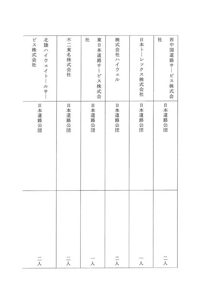 別表第三 八十四社のうち役員が日本道路公団の出身者である企業の名称及びその出身元ごとの人数 4/14