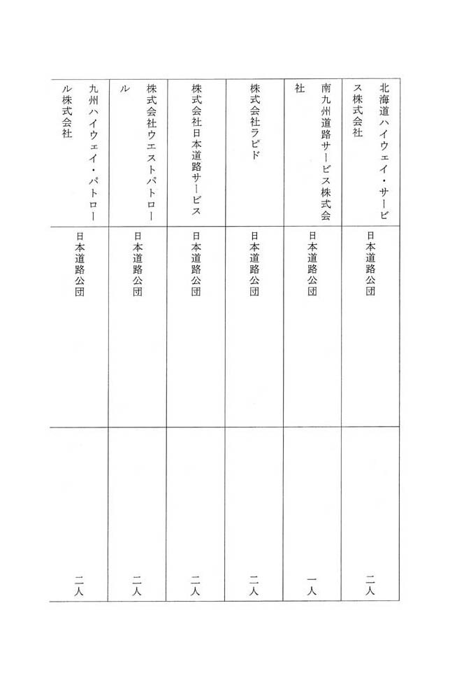 別表第三 八十四社のうち役員が日本道路公団の出身者である企業の名称及びその出身元ごとの人数 5/14