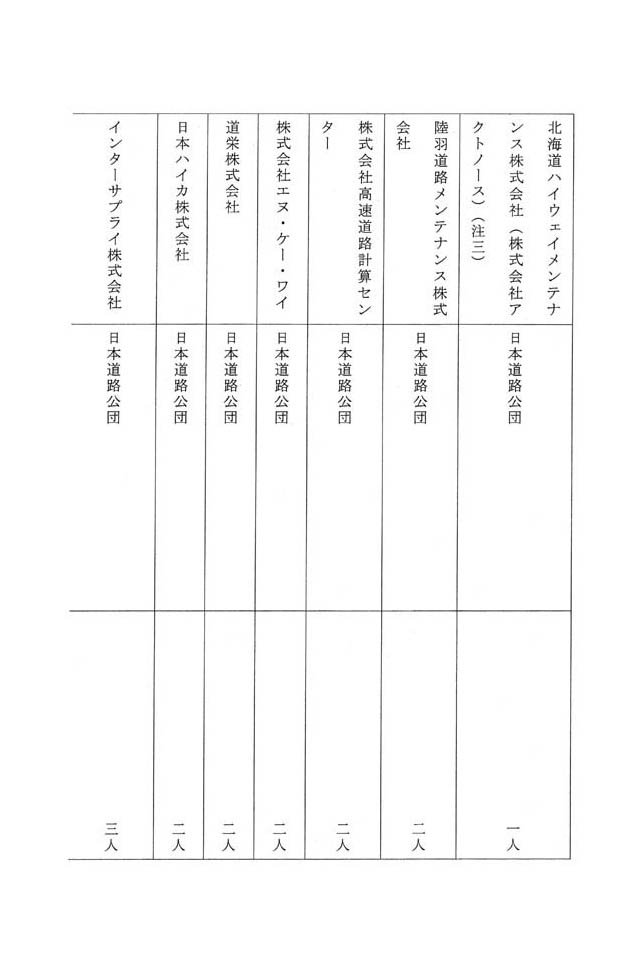 別表第三 八十四社のうち役員が日本道路公団の出身者である企業の名称及びその出身元ごとの人数 10/14