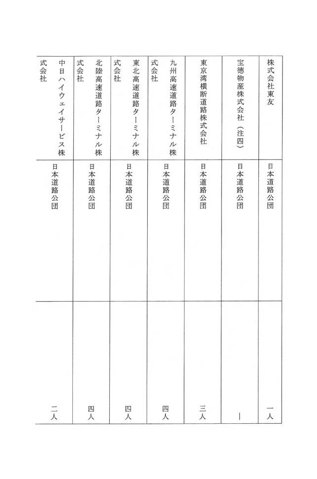 別表第三 八十四社のうち役員が日本道路公団の出身者である企業の名称及びその出身元ごとの人数 11/14