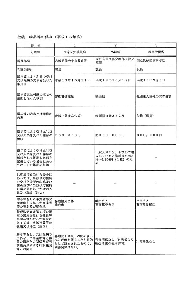 別表第一 金銭・物品等の供与(平成13年度) 1/4