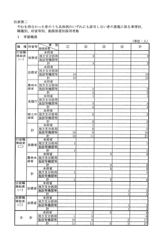 別表第二 1 常勤職員 1/2