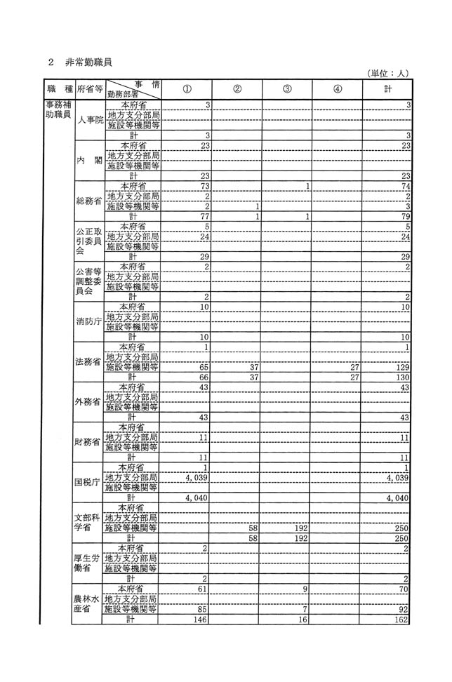 別表第二 2 非常勤職員 1/3