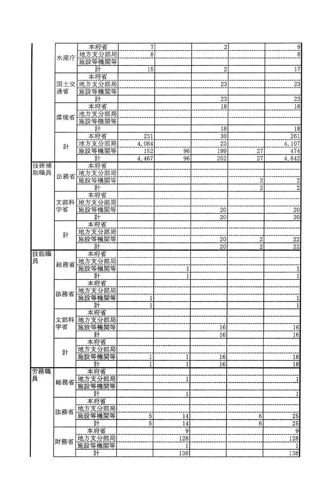 別表第二 2 非常勤職員 2/3
