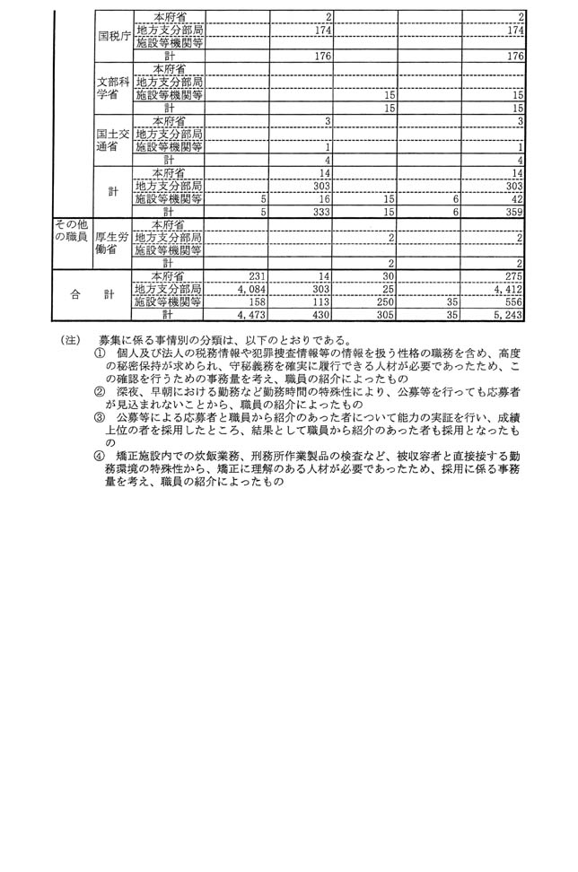 別表第二 2 非常勤職員 3/3