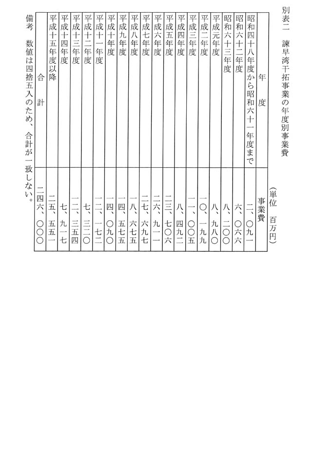 別表二 諫早湾干拓事業の年度別事業費
