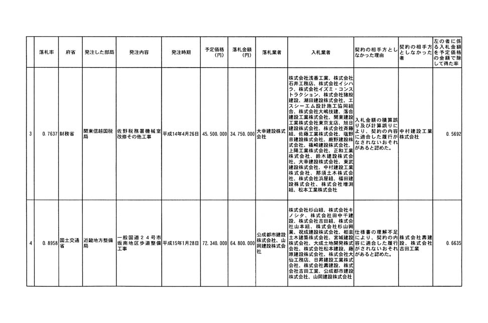 別表第三 2/3