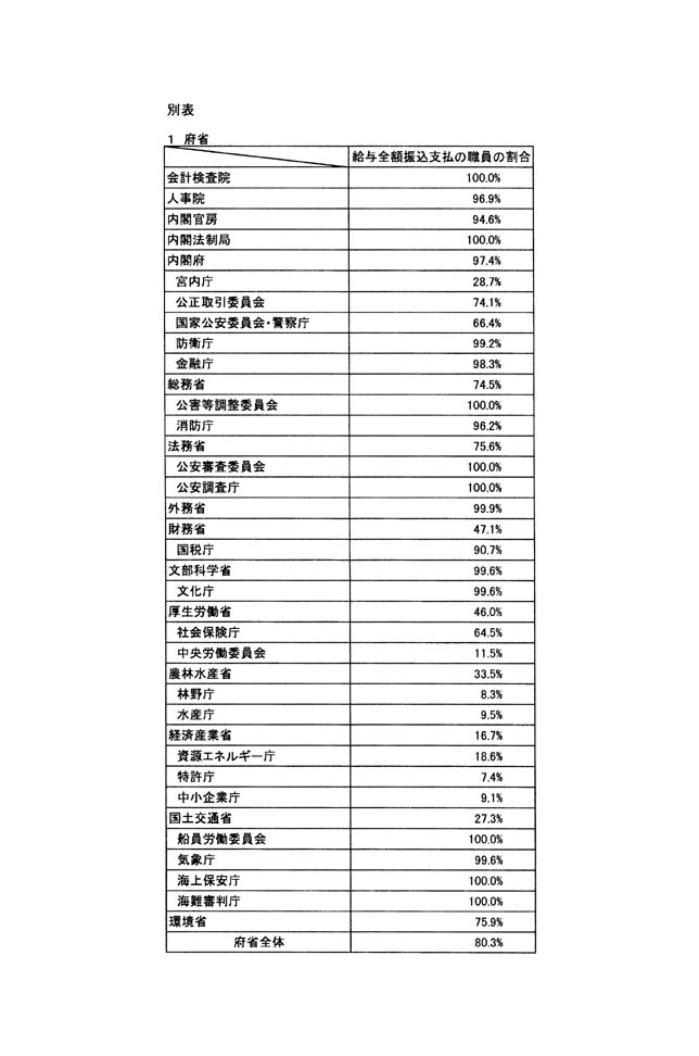 別表 1/2