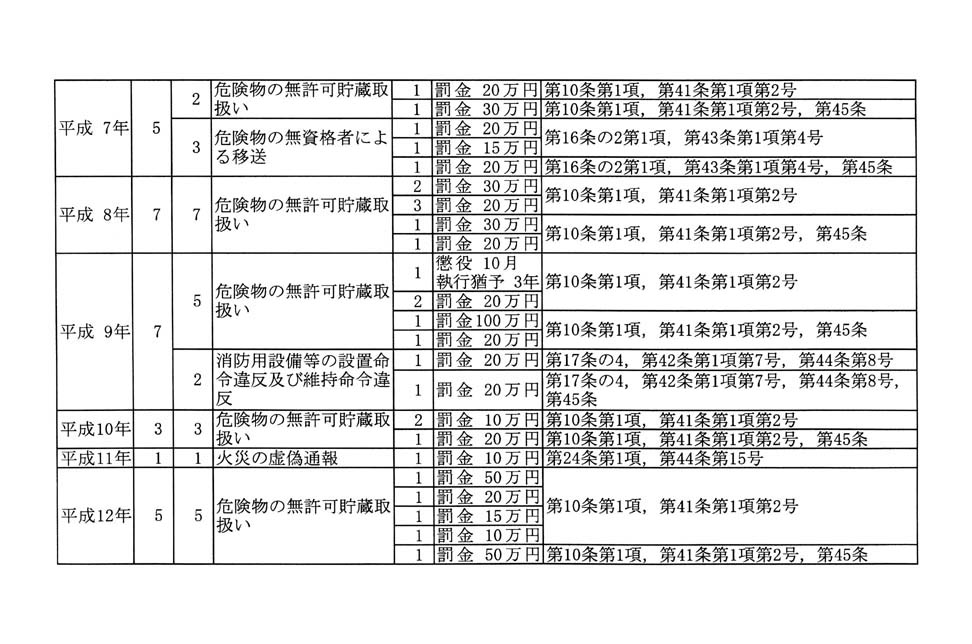 別表第三 6/7