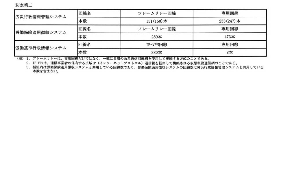 別表第二