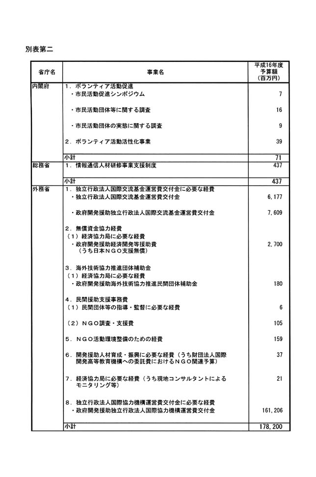 別表第二 1/7