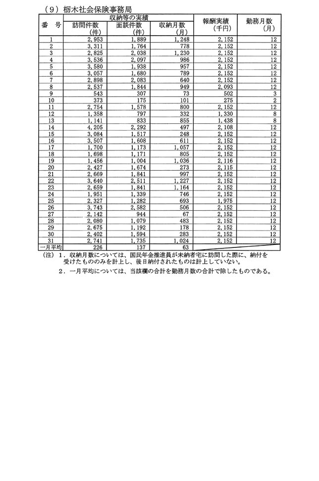 別表第二(9)栃木社会保険事務局